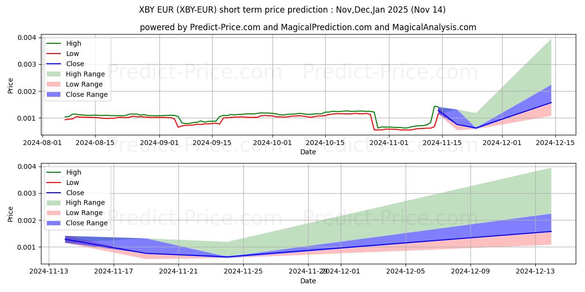 XTRABYTES EUR kısa vadeli fiyat tahmini için maksimum ve minimum