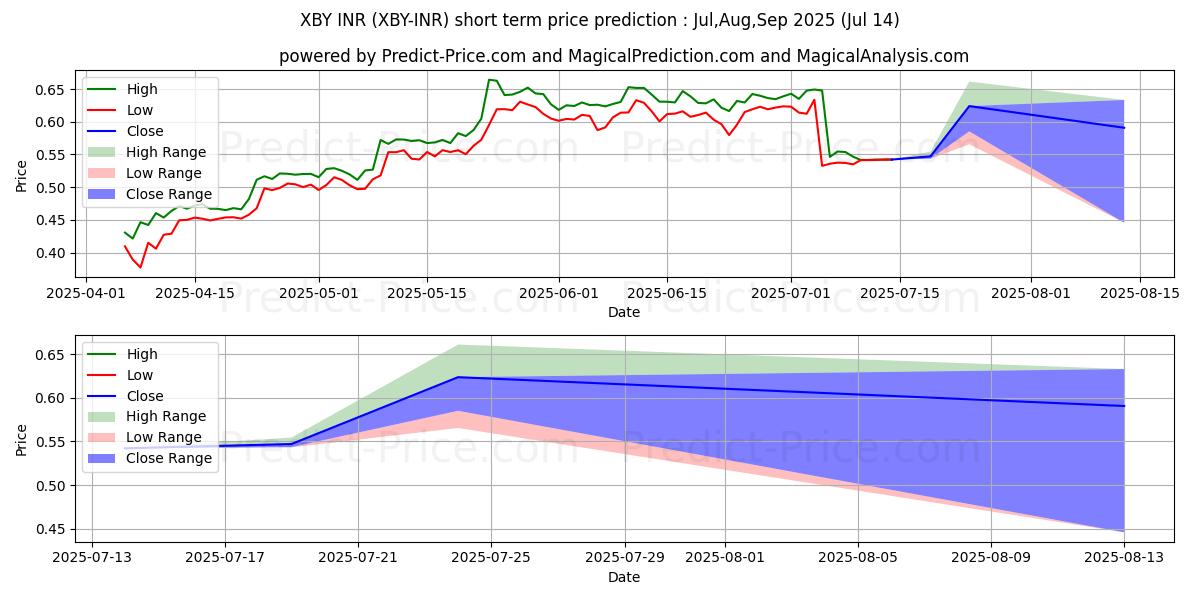 Previsione del prezzo massimo e minimo a breve termine per XTRABYTES INR
