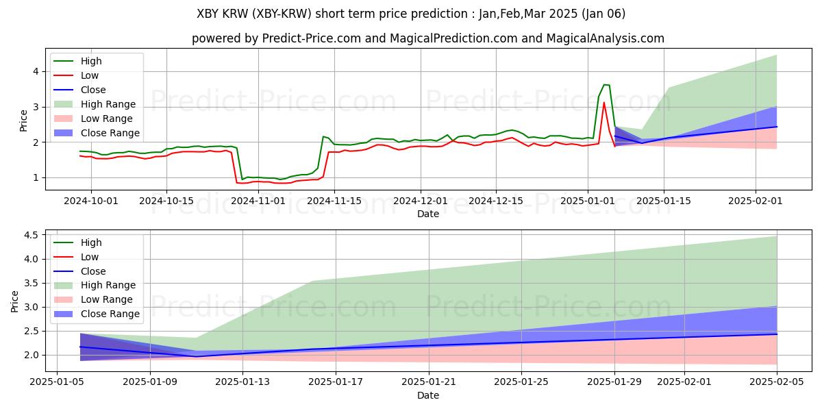 Previsione del prezzo massimo e minimo a breve termine per XTRABYTES KRW