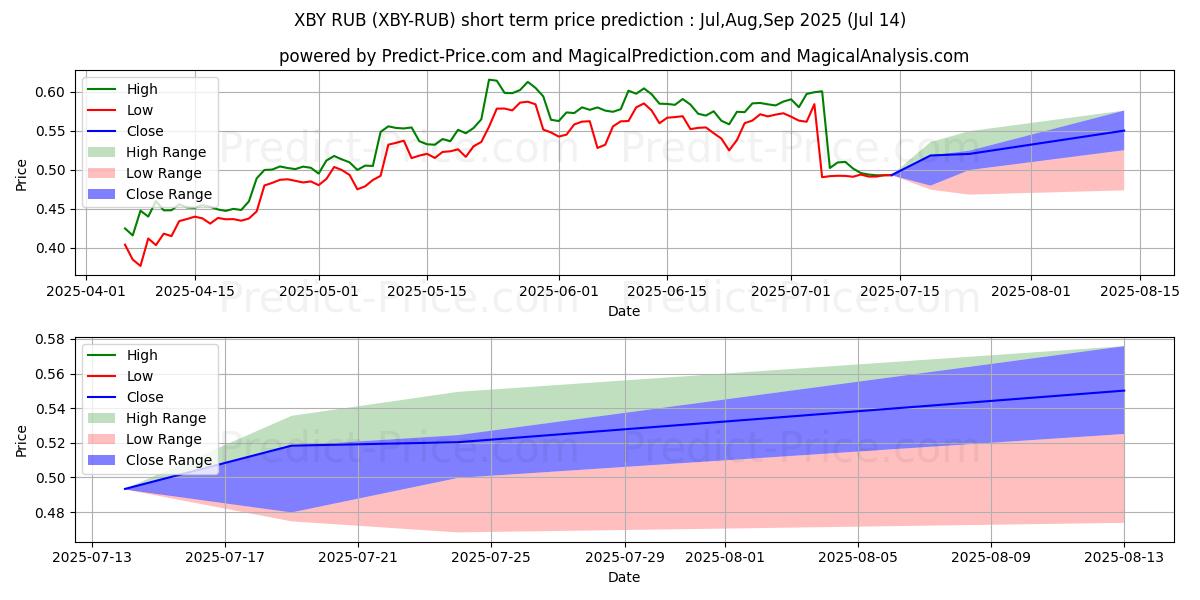 حداکثر و حداقل پیش‌بینی قیمت کوتاه مدت XTRABYTES RUB برای Aug,Sep,Oct 2025