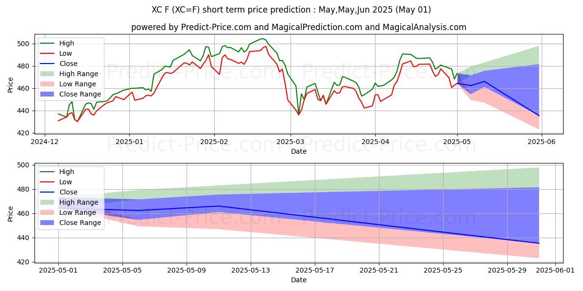 Maximum and minimum Mini-Corn Futures short-term price forecast for May,Jun,Jul 2025