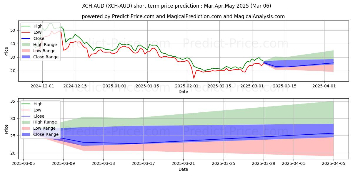 Previsione del prezzo massimo e minimo a breve termine per ChiaNetwork AUD