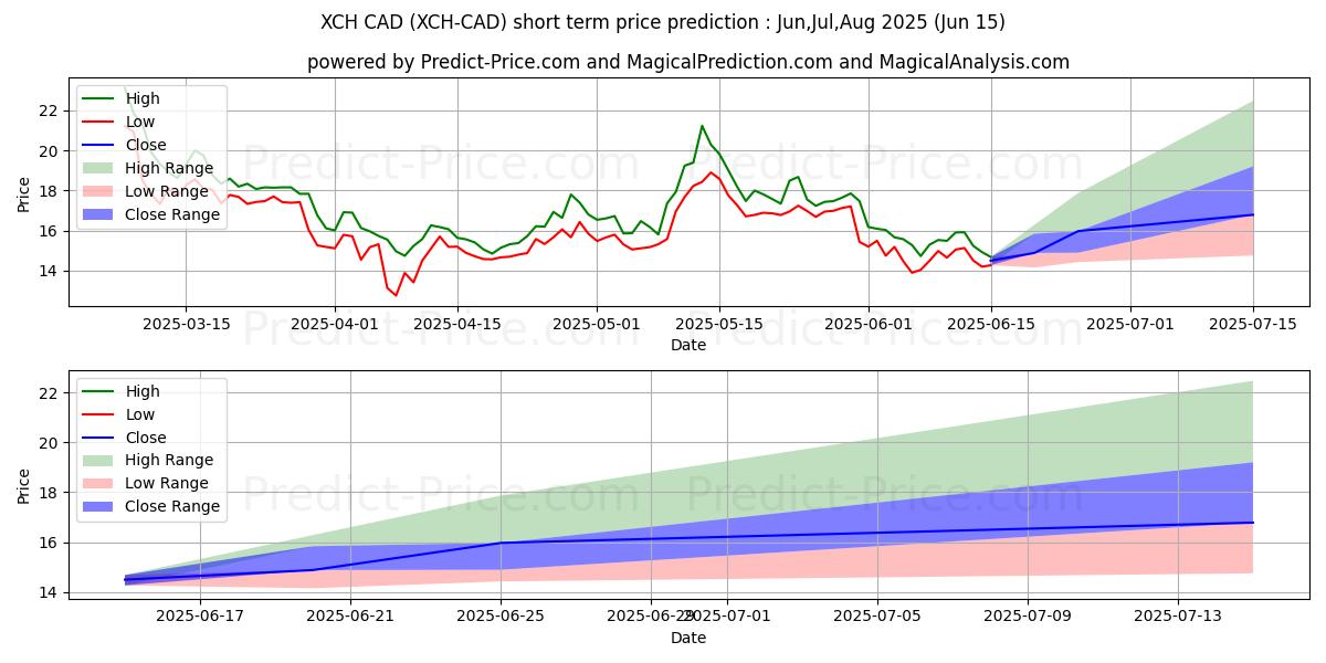 توقع أقصى وأدنى سعر قصير المدى لـ ChiaNetwork CAD في Jul,Aug,Sep 2025