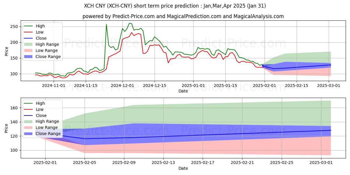 حداکثر و حداقل پیش‌بینی قیمت کوتاه مدت ChiaNetwork CNY برای Feb,Mar,Apr 2025