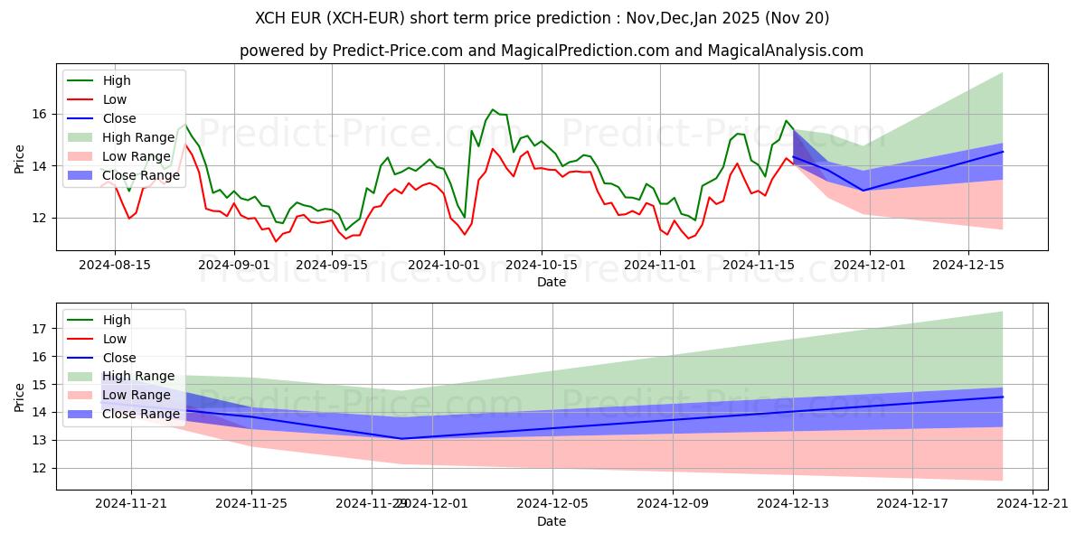 حداکثر و حداقل پیش‌بینی قیمت کوتاه مدت ChiaNetwork EUR برای Dec,Jan,Feb 2025
