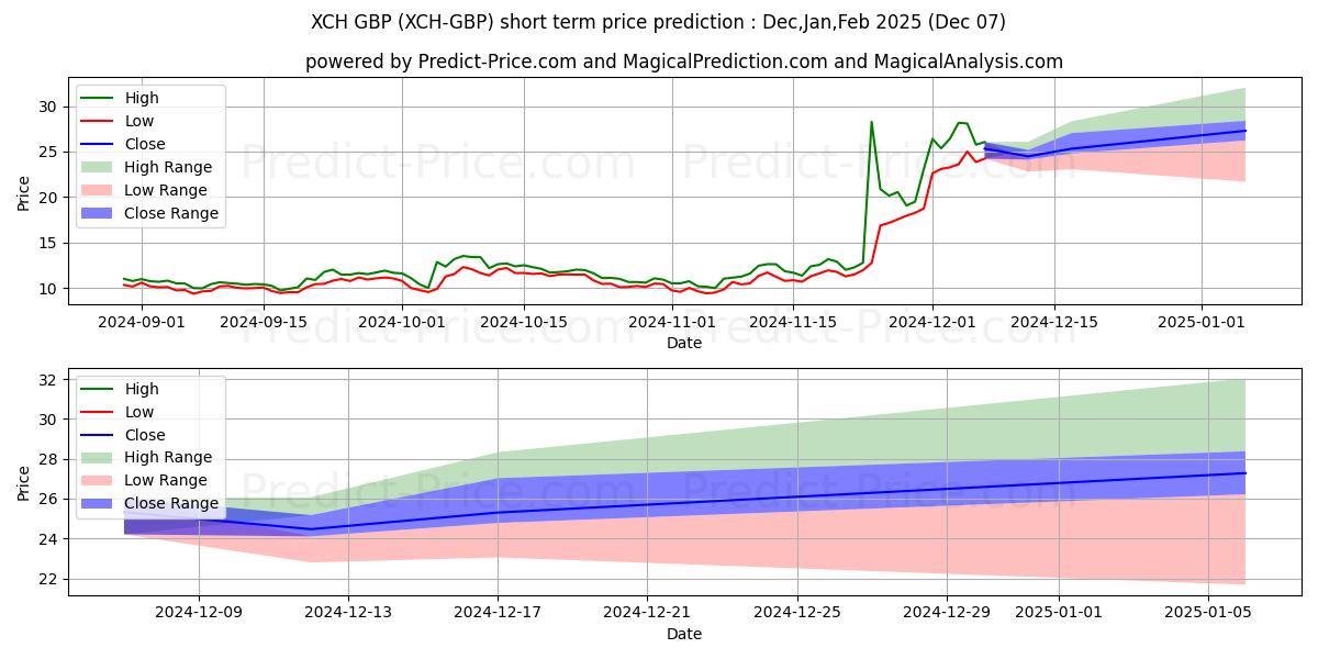 ChiaNetwork GBP kısa vadeli fiyat tahmini için maksimum ve minimum