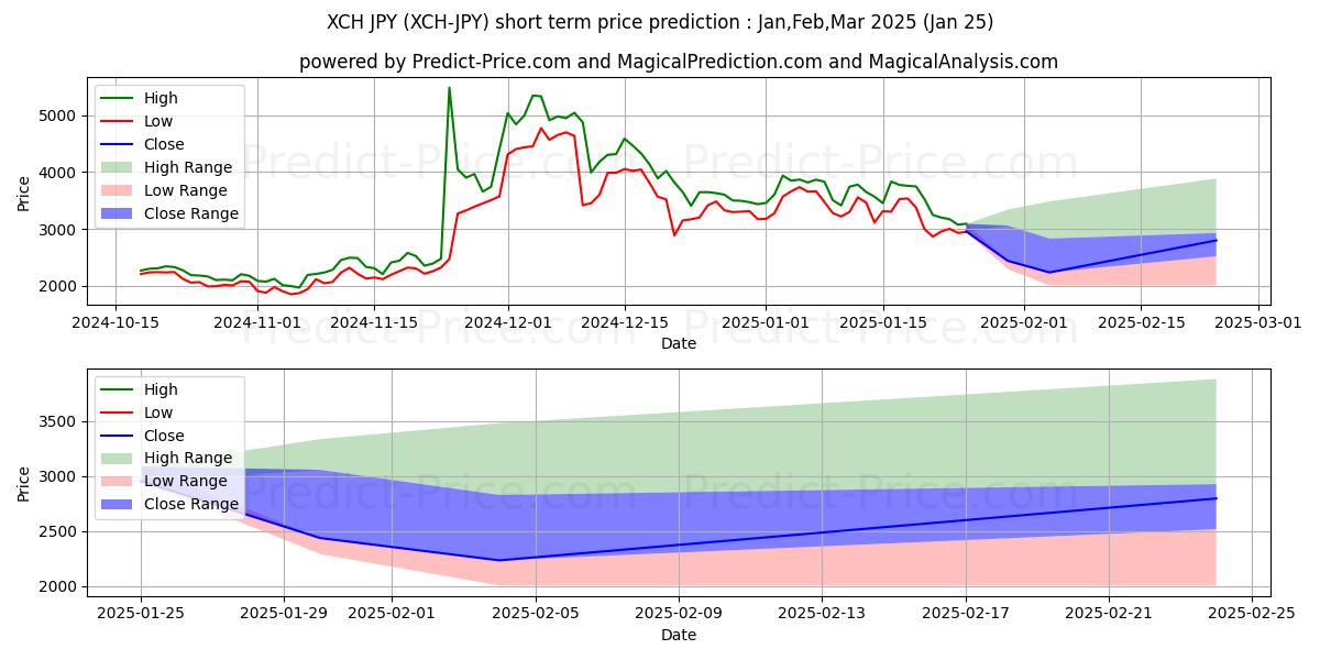 Previsione del prezzo massimo e minimo a breve termine per ChiaNetwork JPY