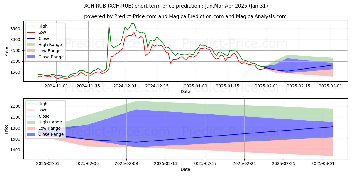 حداکثر و حداقل پیش‌بینی قیمت کوتاه مدت ChiaNetwork RUB برای Feb,Mar,Apr 2025