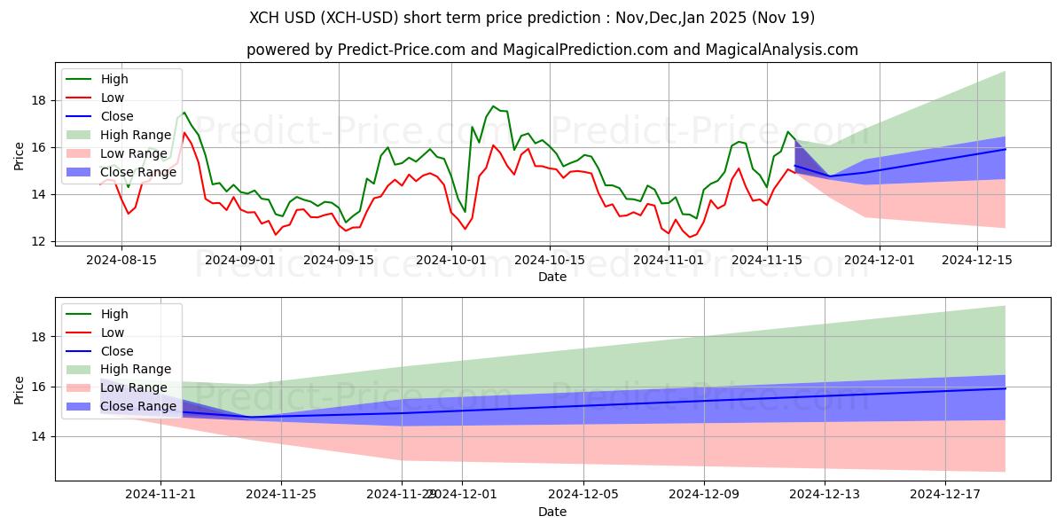 Maximale en minimale Chia-Netzwerk korte termijn prijsvoorspelling voor Dec,Jan,Feb 2025