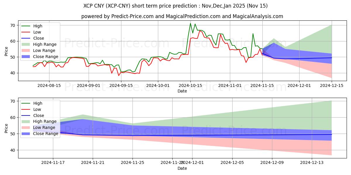 Maximale en minimale Counterparty CNY korte termijn prijsvoorspelling voor Dec,Jan,Feb 2025