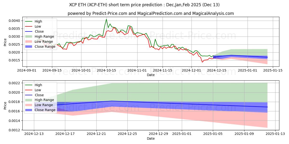 حداکثر و حداقل پیش‌بینی قیمت کوتاه مدت Counterparty ETH برای Jan,Feb,Mar 2025