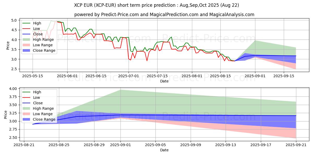 حداکثر و حداقل پیش‌بینی قیمت کوتاه مدت Counterparty EUR برای Sep,Oct,Nov 2025