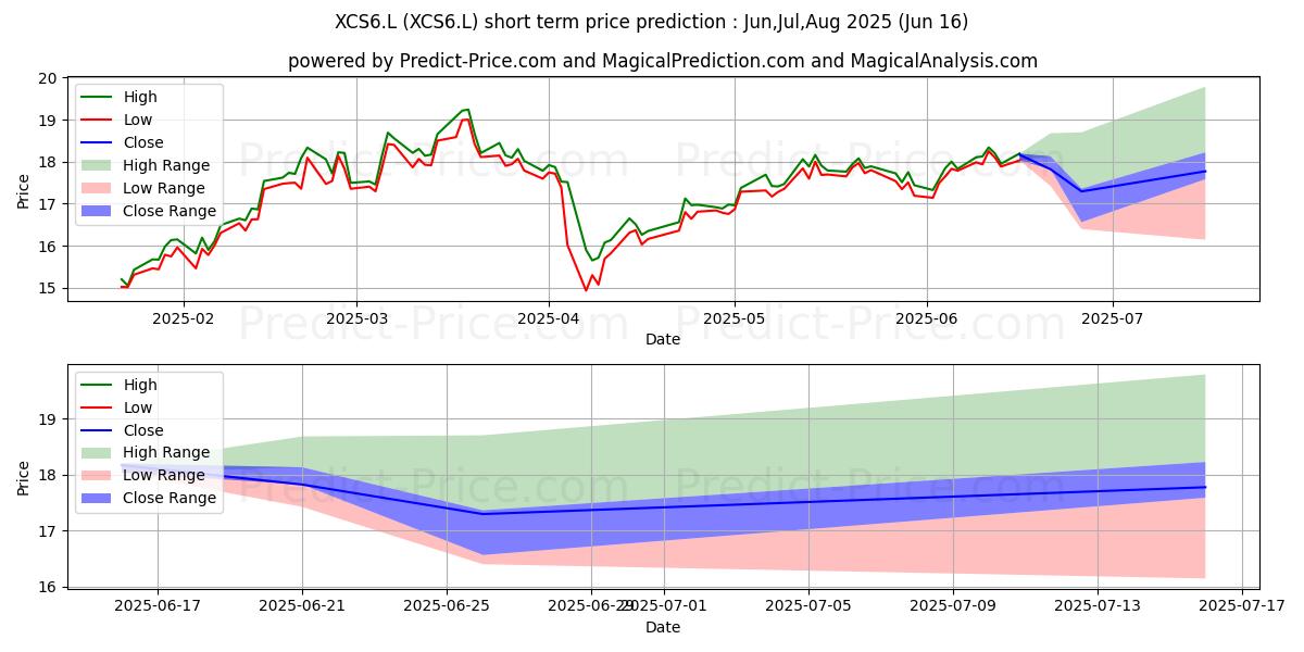 Maksimale og minimale kortsiktige prisforutsigelser for XTRACKERS X MSCI CHINA 1C $
