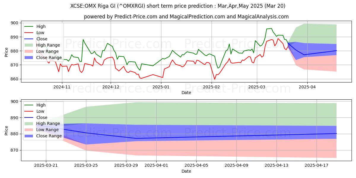 Previsione del prezzo massimo e minimo a breve termine per XCSE:OMX Riga GI