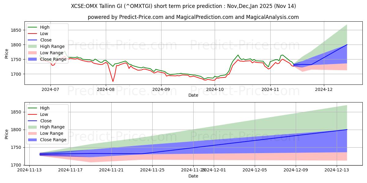 Maximale en minimale XCSE:OMX Tallinn GI korte termijn prijsvoorspelling voor Dec,Jan,Feb 2025