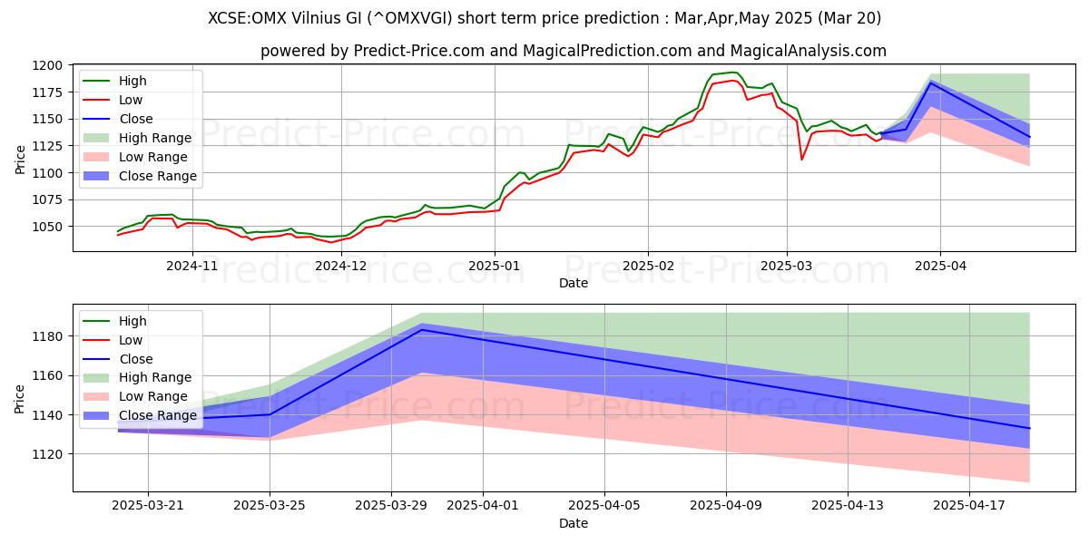 Maximale en minimale XCSE:OMX Vilnius GI korte termijn prijsvoorspelling voor Apr,May,Jun 2025