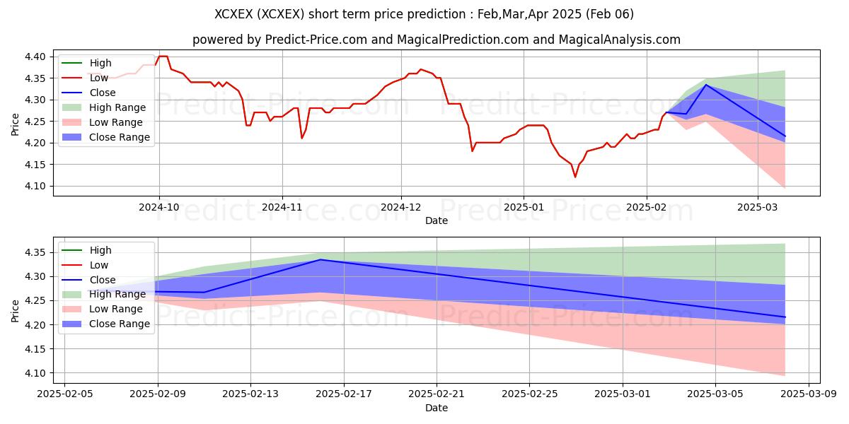 Maximum and minimum MFS High Income Municipal Trust short-term price forecast for Feb,Mar,Apr 2025