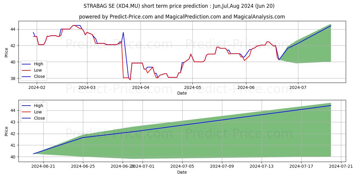 Maximum and minimum STRABAG SE short-term price forecast for Jul,Aug,Sep 2024