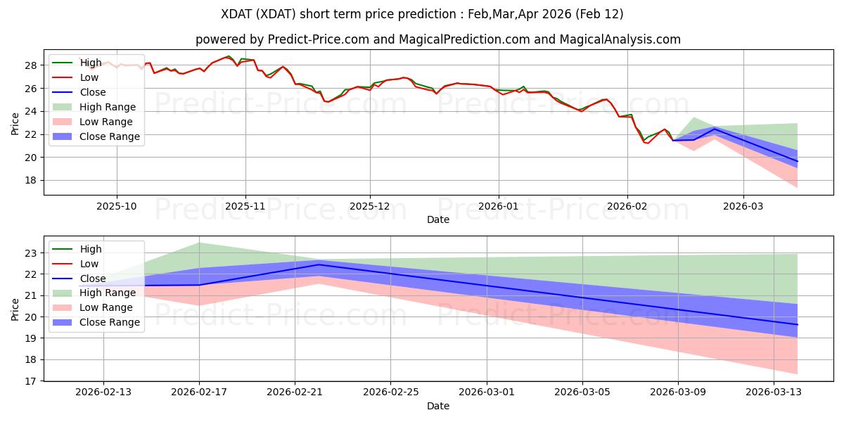 最大和最小的Franklin Exponential Data ETF短期价格预测为Feb,Mar,Apr 2026