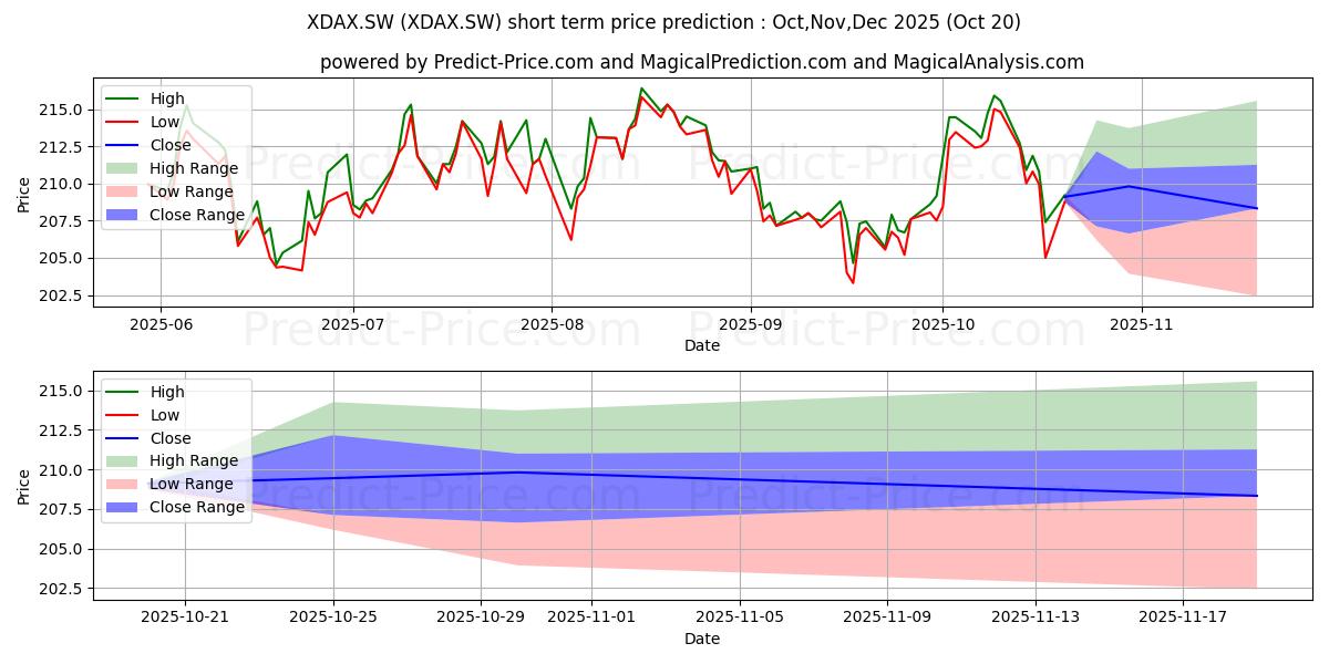 Maximum and minimum X DAX short-term price forecast for Nov,Dec,Jan 2026
