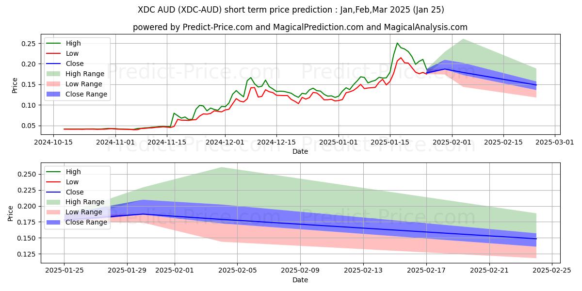 حداکثر و حداقل پیش‌بینی قیمت کوتاه مدت XinFinNetwork AUD برای Feb,Mar,Apr 2025