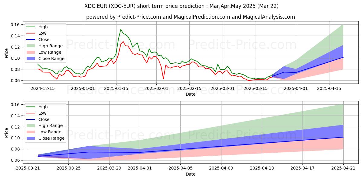 حداکثر و حداقل پیش‌بینی قیمت کوتاه مدت XinFinNetwork EUR برای Apr,May,Jun 2025