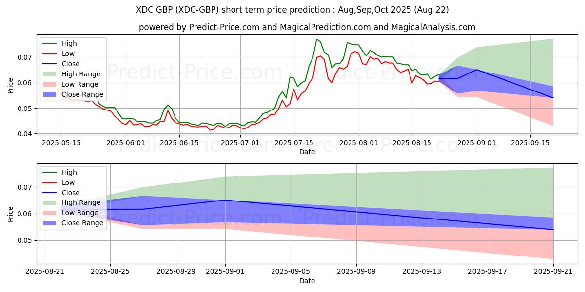 Maksimale og minimale prisforudsigelser på kort sigt for XinFinNetwork GBP