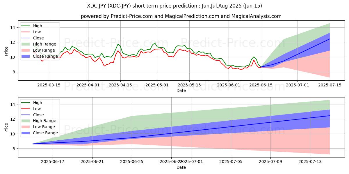 توقع أقصى وأدنى سعر قصير المدى لـ XinFinNetwork JPY في Jul,Aug,Sep 2025