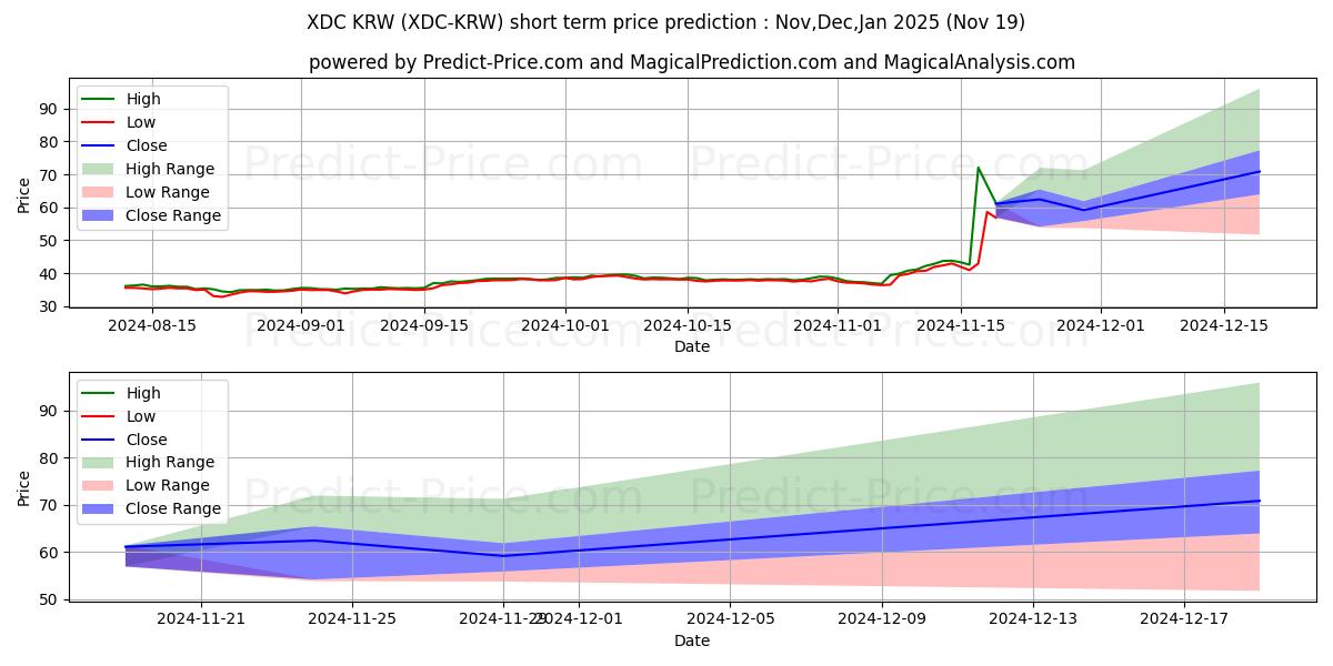 Maximum and minimum XinFinNetwork KRW short-term price forecast for Dec,Jan,Feb 2025