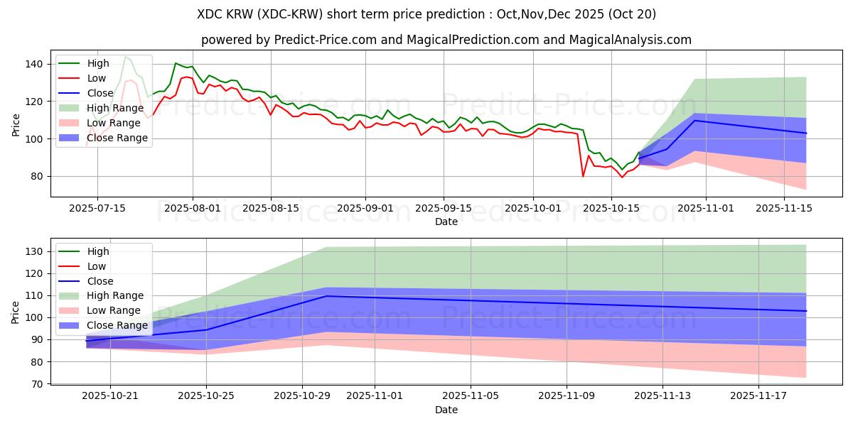 Maximum and minimum XinFinNetwork KRW short-term price forecast for Nov,Dec,Jan 2026