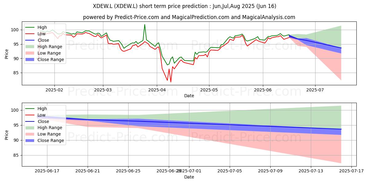 Maximum and minimum XTRACKERS (IE) PUBLIC LIMITED C short-term price forecast for Jul,Aug,Sep 2025