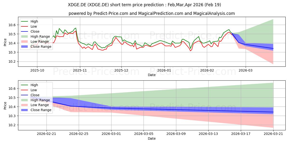 Maximum and minimum X(IE)-USD CORP.BD 2DEOH short-term price forecast for Mar,Apr,May 2026