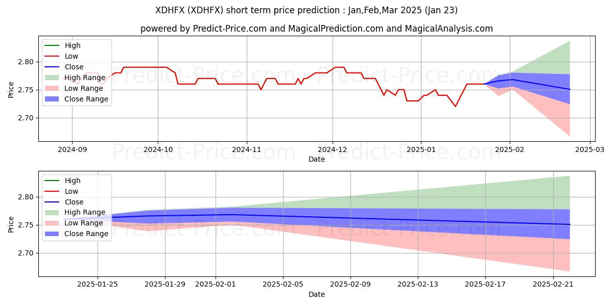 Maximum and minimum BNY Mellon High Yield Strategie short-term price forecast for Feb,Mar,Apr 2025