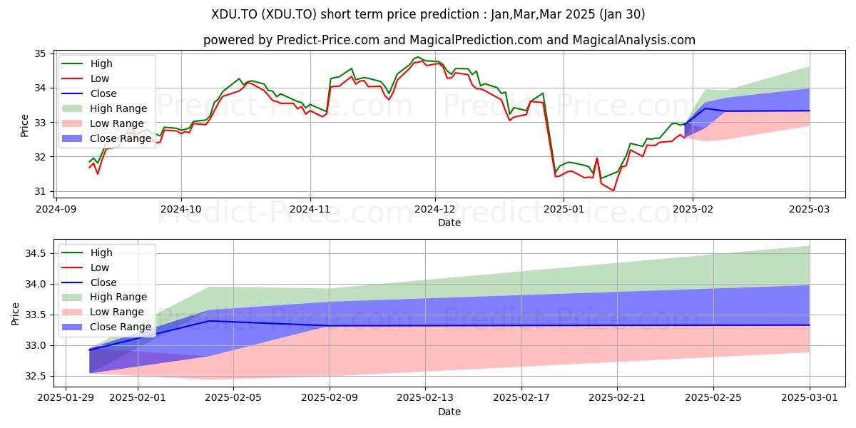 Maximale en minimale ISHARES CORE MSCI US QLTY DIV I korte termijn prijsvoorspelling voor Feb,Mar,Apr 2025