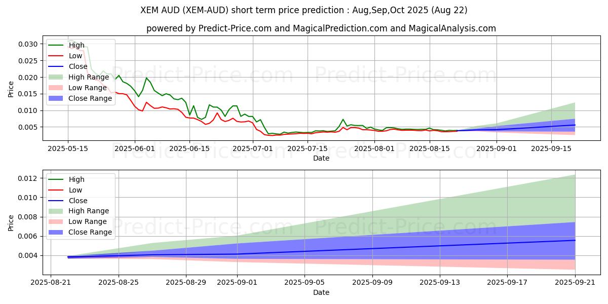 Previsione del prezzo massimo e minimo a breve termine per NEM AUD