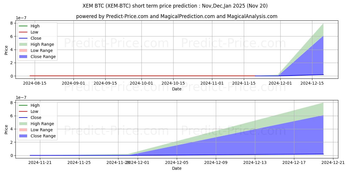 توقع أقصى وأدنى سعر قصير المدى لـ NEM BTC في Dec,Jan,Feb 2025