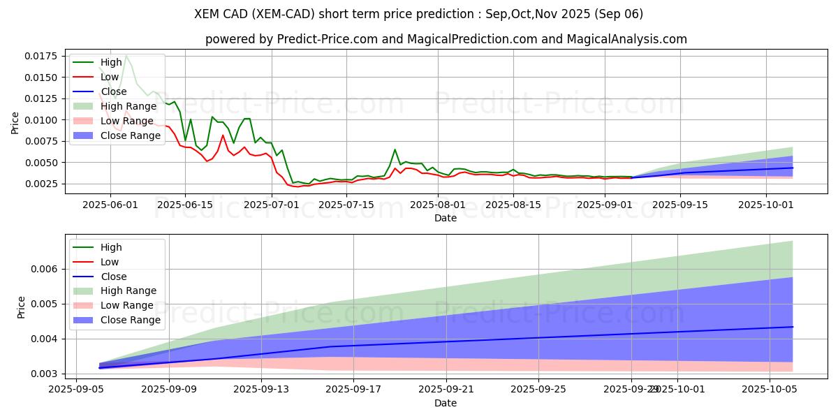 Previsione del prezzo massimo e minimo a breve termine per NEM CAD