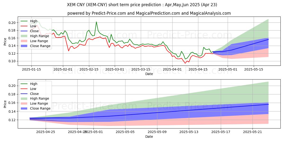 最大和最小的NEM CNY短期价格预测为May,Jun,Jul 2025