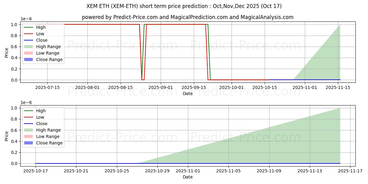 NEM ETH 단기 가격 예측의 최대 및 최소 값 Nov,Dec,Jan 2026