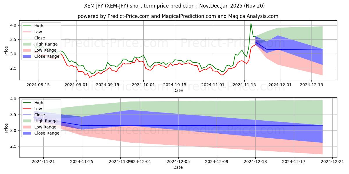 Previsione del prezzo massimo e minimo a breve termine per NEM JPY