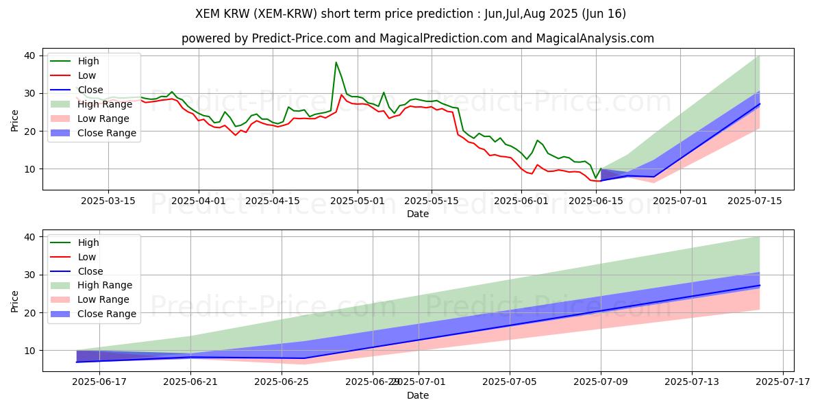 Maksimale og minimale prisforudsigelser på kort sigt for NEM KRW