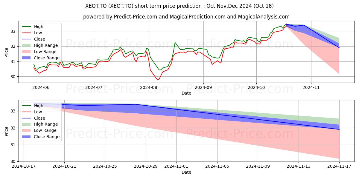 Maximum and minimum ISHARES CORE EQUITY ETF short-term price forecast for Nov,Dec,Jan 2025