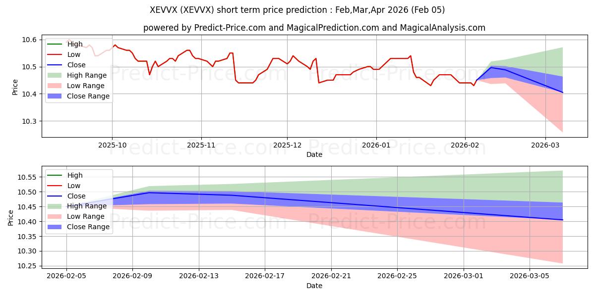 Maksimi- ja minimihinnan ennuste lyhyellä aikavälillä Eaton Vance Limited Duration In:lle