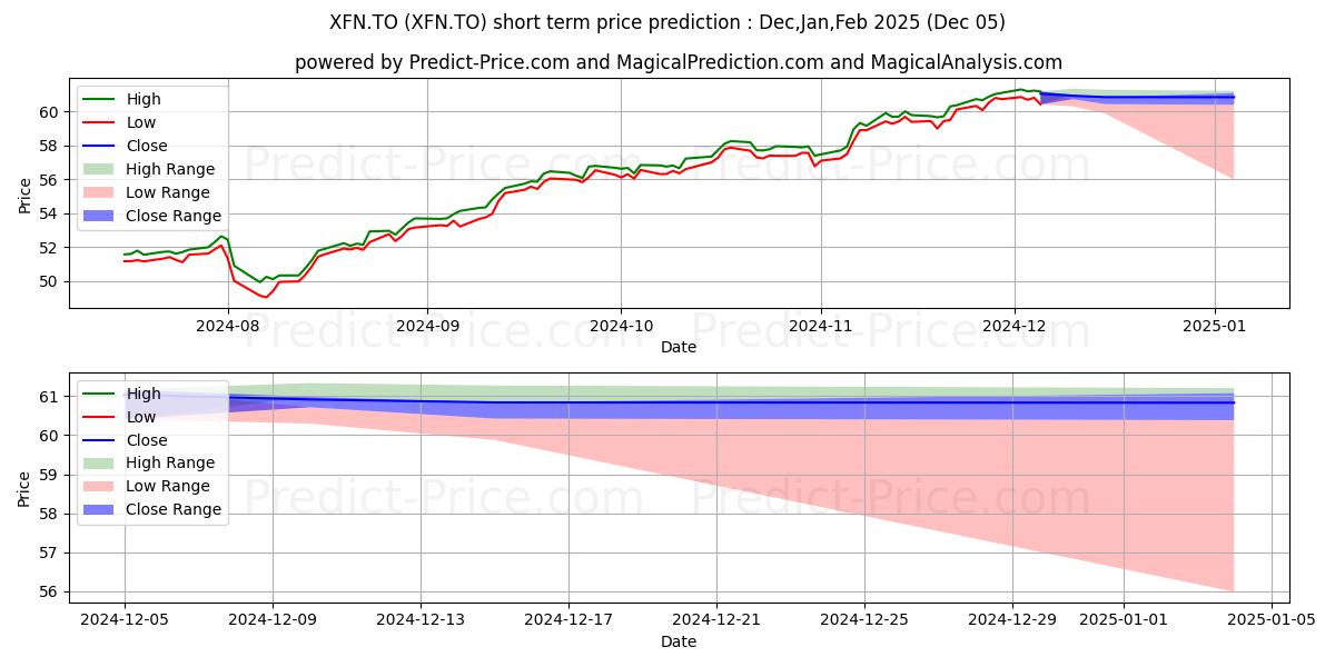 Maximum and minimum iSHARES SP TSX CAPPED FINANCIAL short-term price forecast for Dec,Jan,Feb 2025