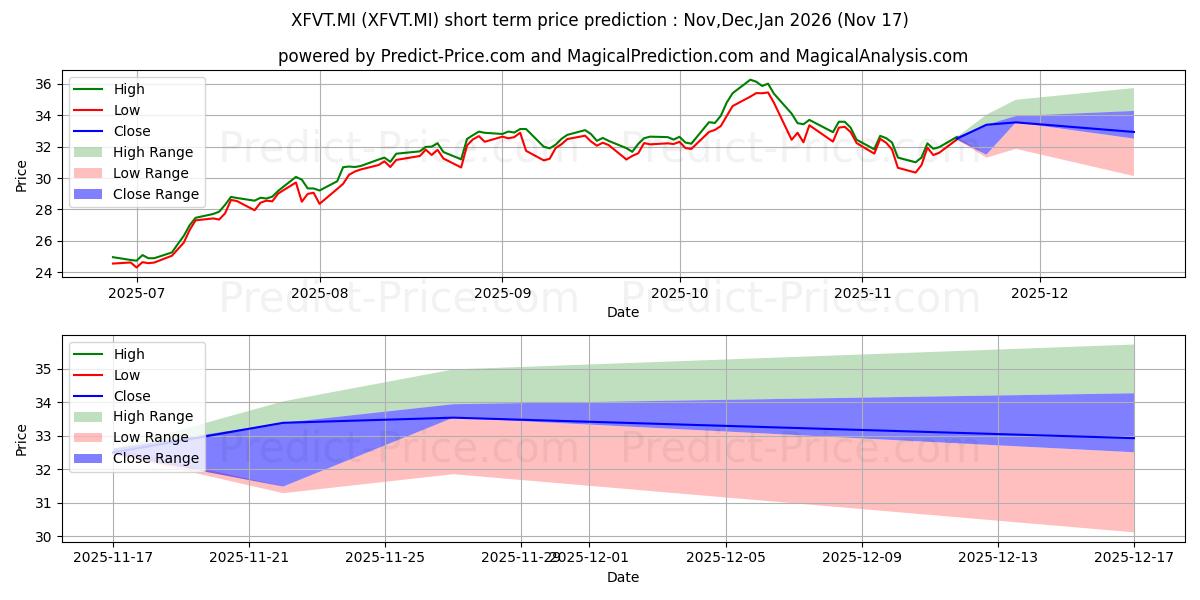 最大和最小的XTRACKERS FTSE VIETNAM SWAP UCI短期价格预测为Dec,Jan,Feb 2026
