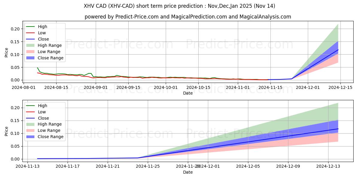 Максимальный и минимальный краткосрочный прогноз цены HavenProtocol CAD для Dec,Jan,Feb 2025