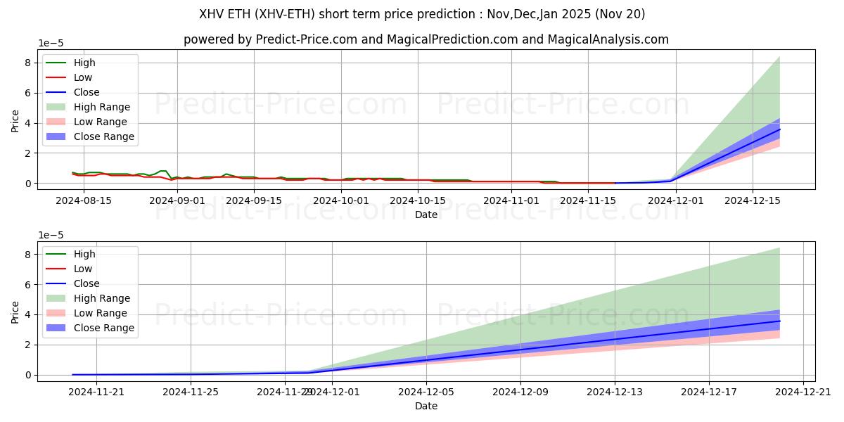 HavenProtocol ETH 단기 가격 예측의 최대 및 최소 값 Dec,Jan,Feb 2025