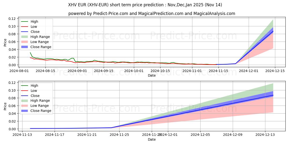 HavenProtocol EUR kısa vadeli fiyat tahmini için maksimum ve minimum
