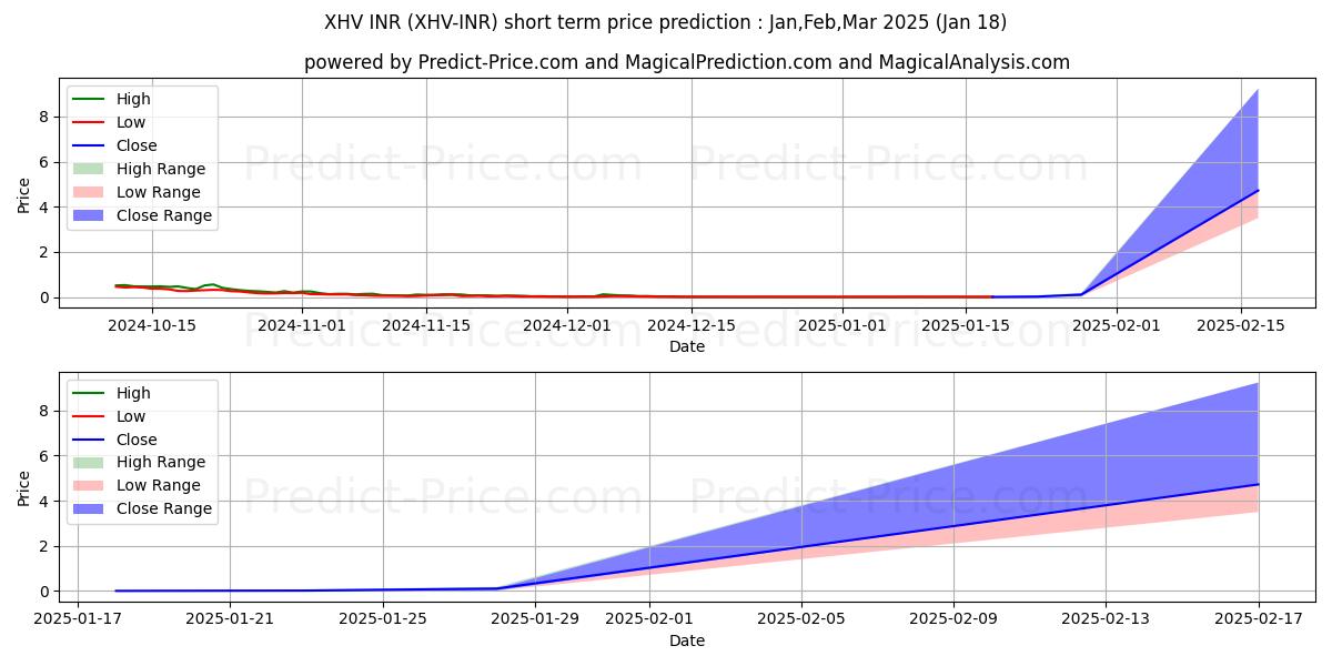 HavenProtocol INRの短期価格予測の最大と最小値Feb,Mar,Apr 2025