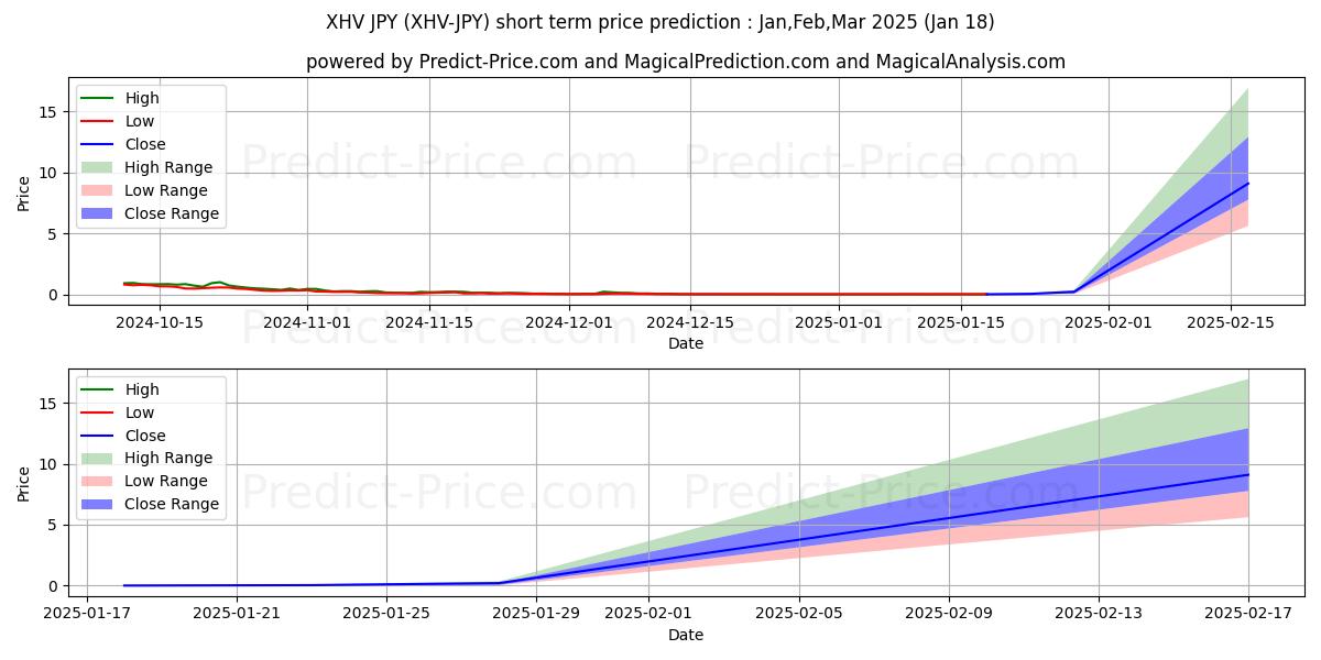 Maximum and minimum HavenProtocol JPY short-term price forecast for Feb,Mar,Apr 2025